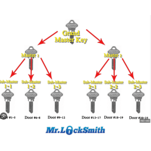 Master Key Schlage Locks | Mr. Locksmith Training